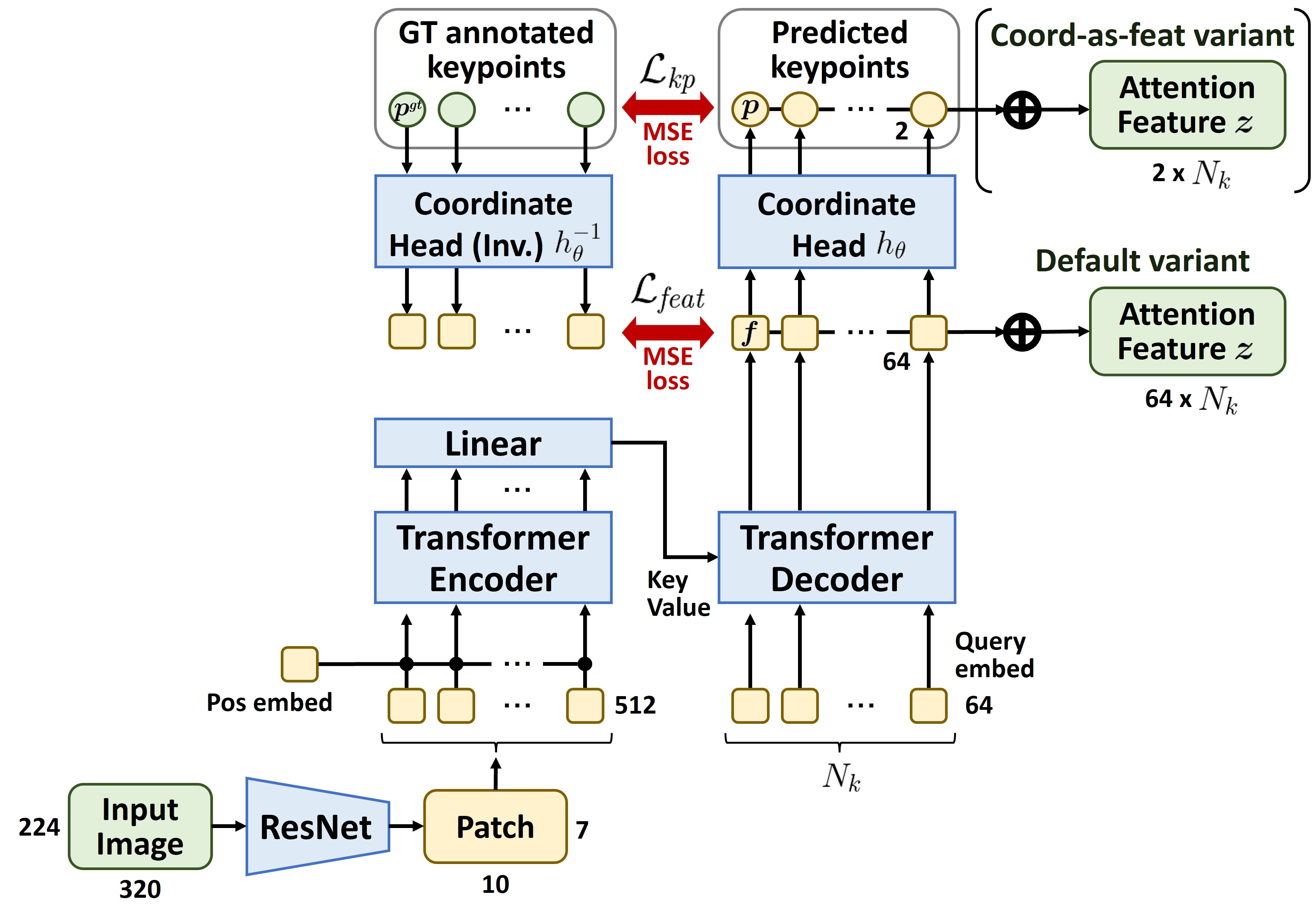 GuidedAttention visual attention encoder