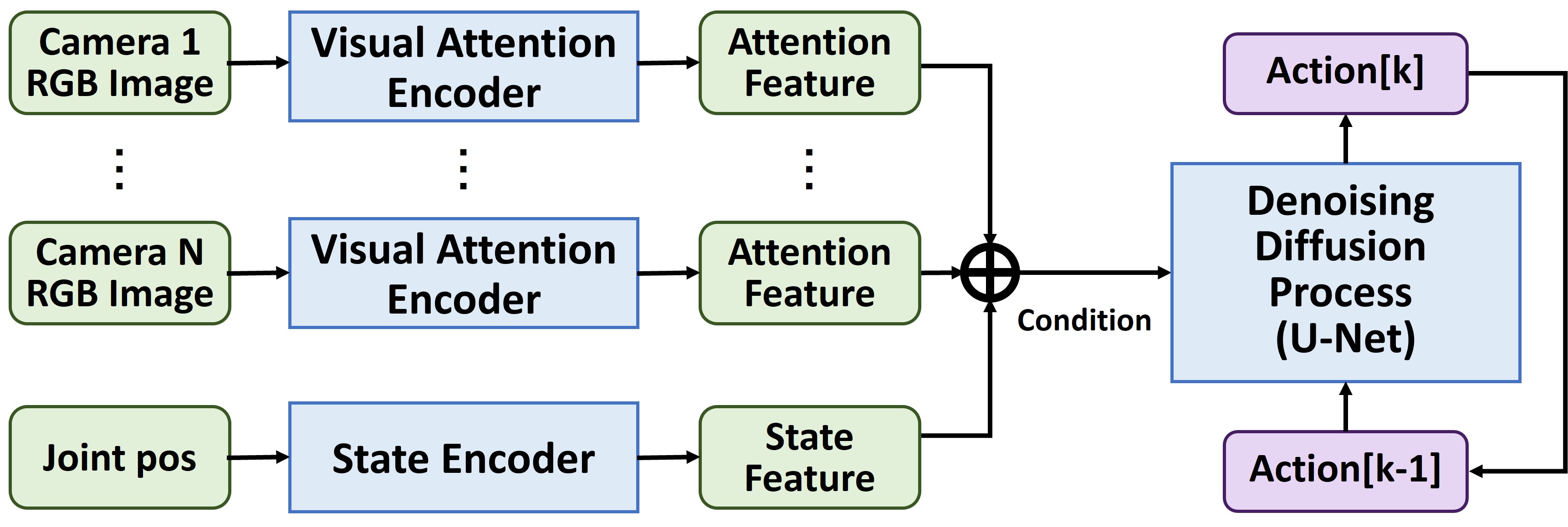 Overall GuidedAttention policy architecture