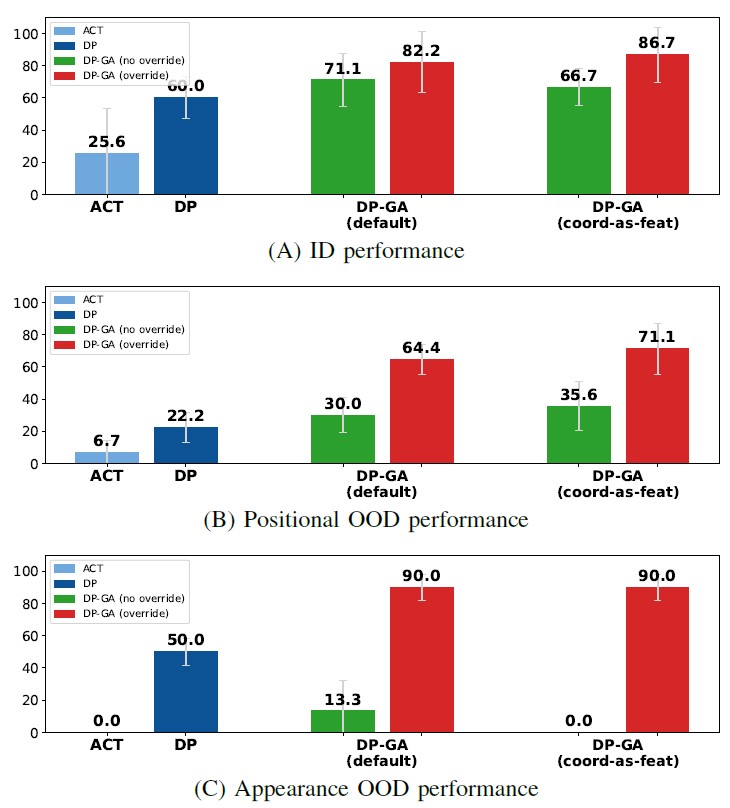 Average real-world task success rates under in-distribution, positional OOD, and appearance OOD conditions