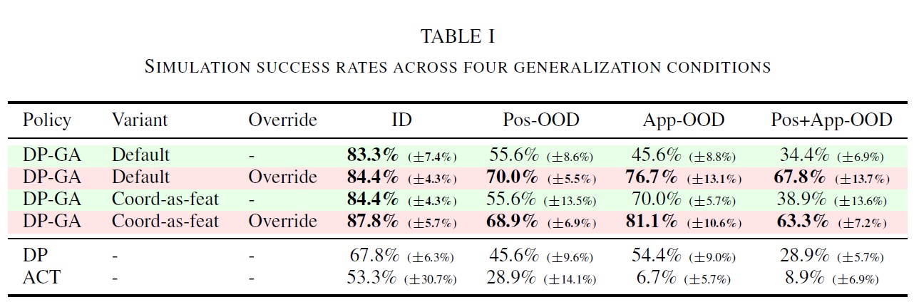 Simulation task success rates across four generalization conditions