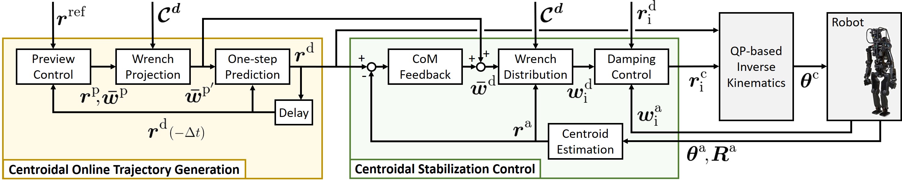 Control system for humanoid multi-contact motion.