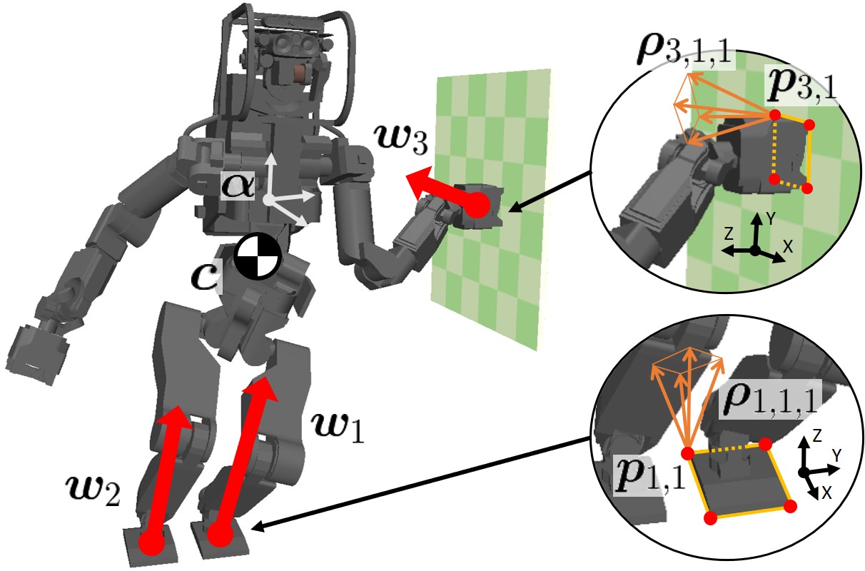 Modeling the dynamics of humanoid multi-contact motions.