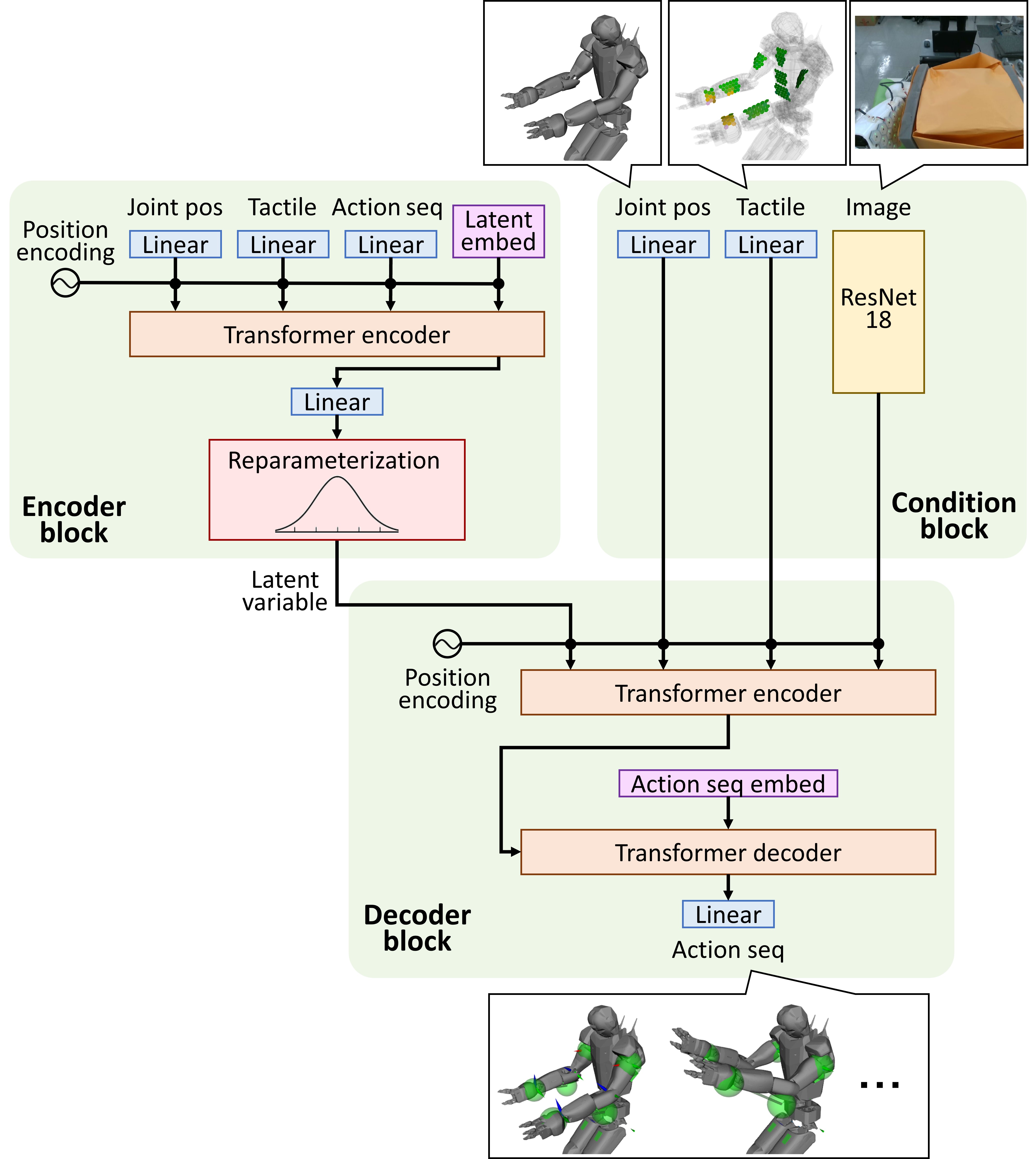 Model structure of TACT (tactile-modality extended ACT).