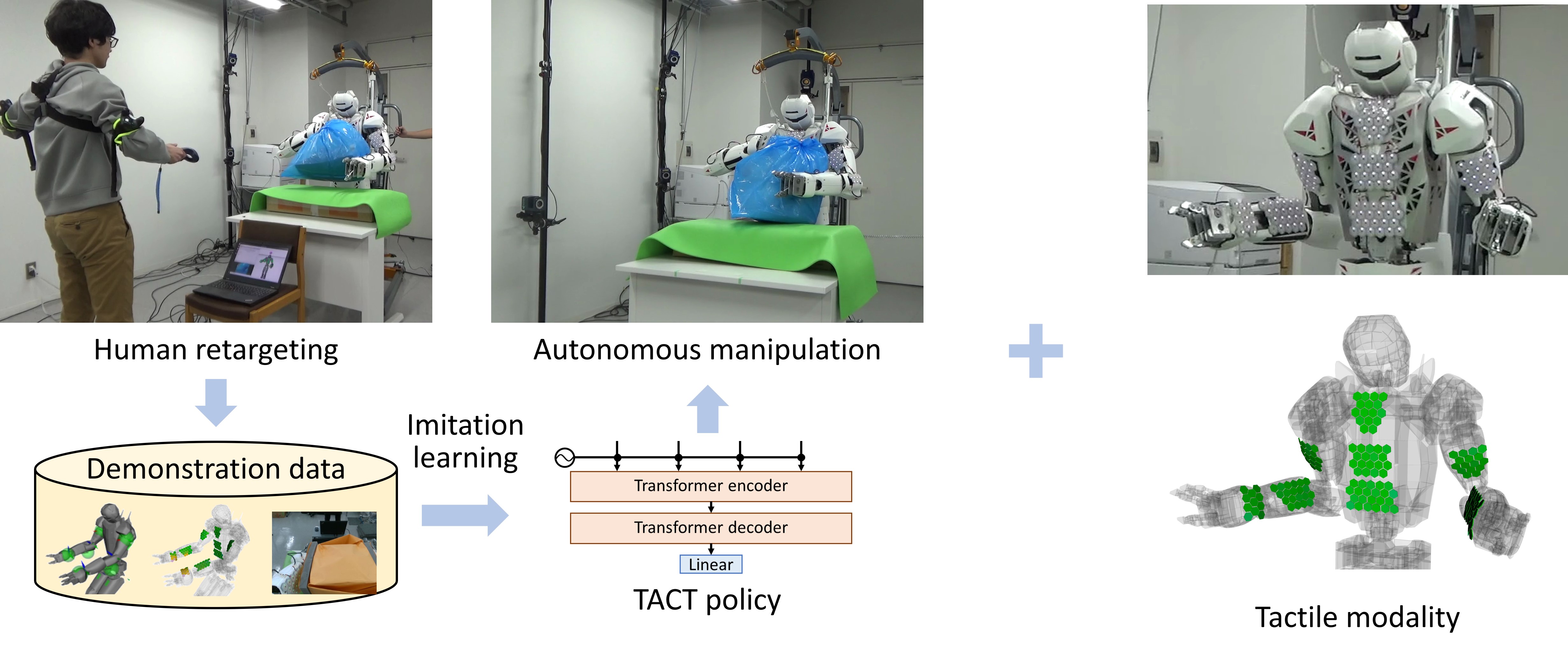 Humanoid manipulation through imitation learning with tactile modality.