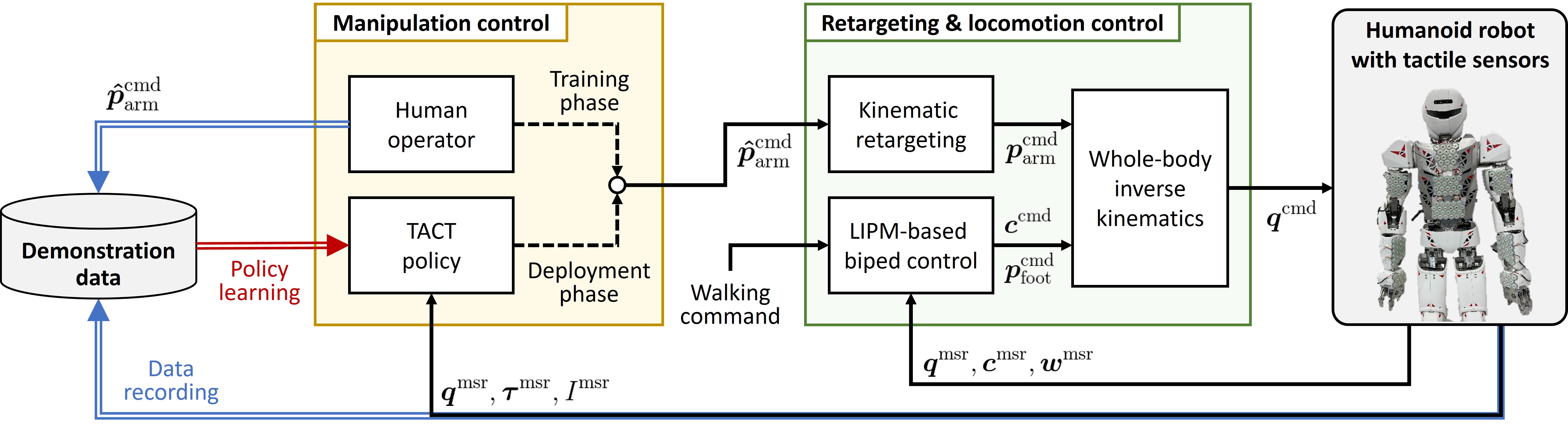 Humanoid control system for whole-body contact manipulation with tactile feedback.