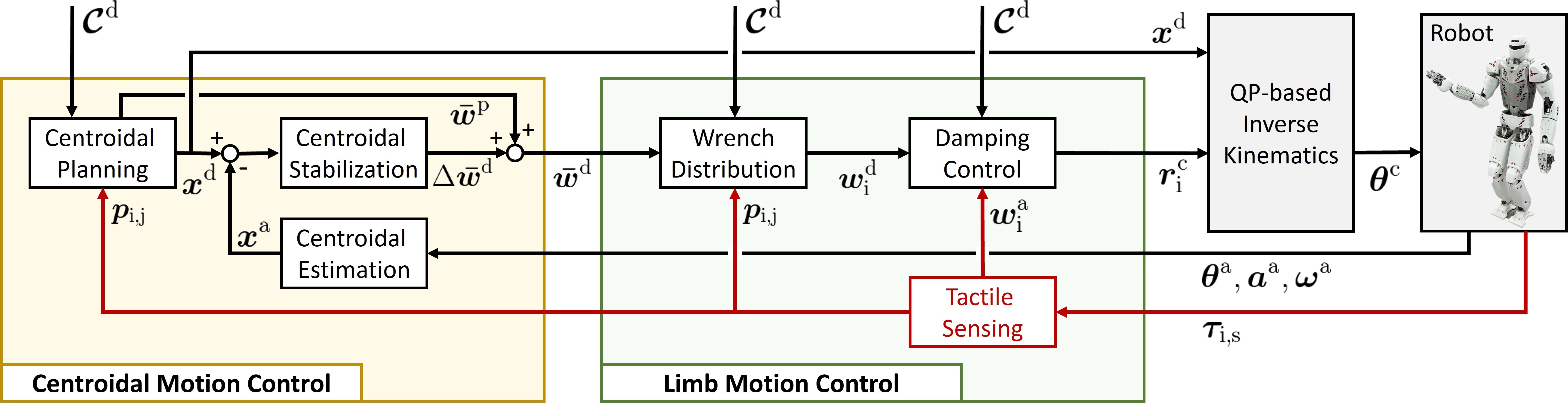 Control system for tactile-based whole-body multi-contact motion by a humanoid robot.