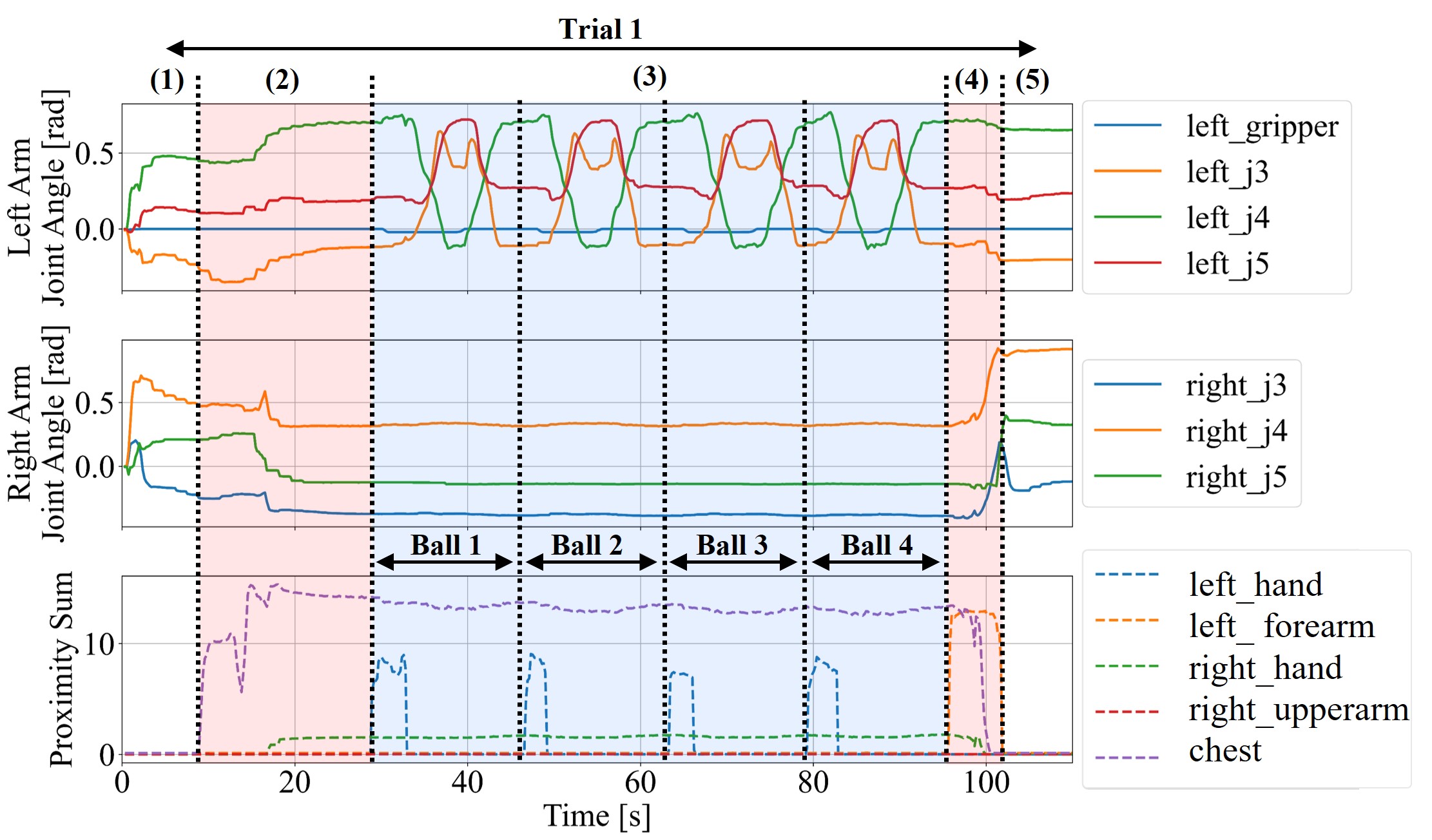 Joint and tactile data during the Ball Placing policy rollout