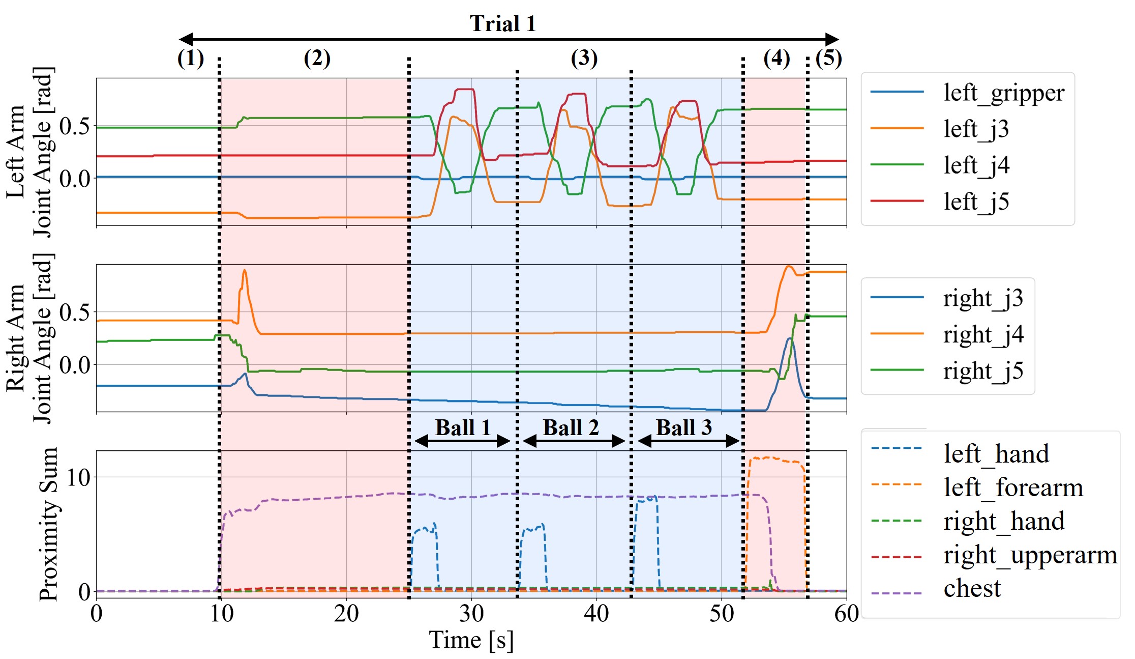 Joint and tactile data during the Ball Placing demonstration