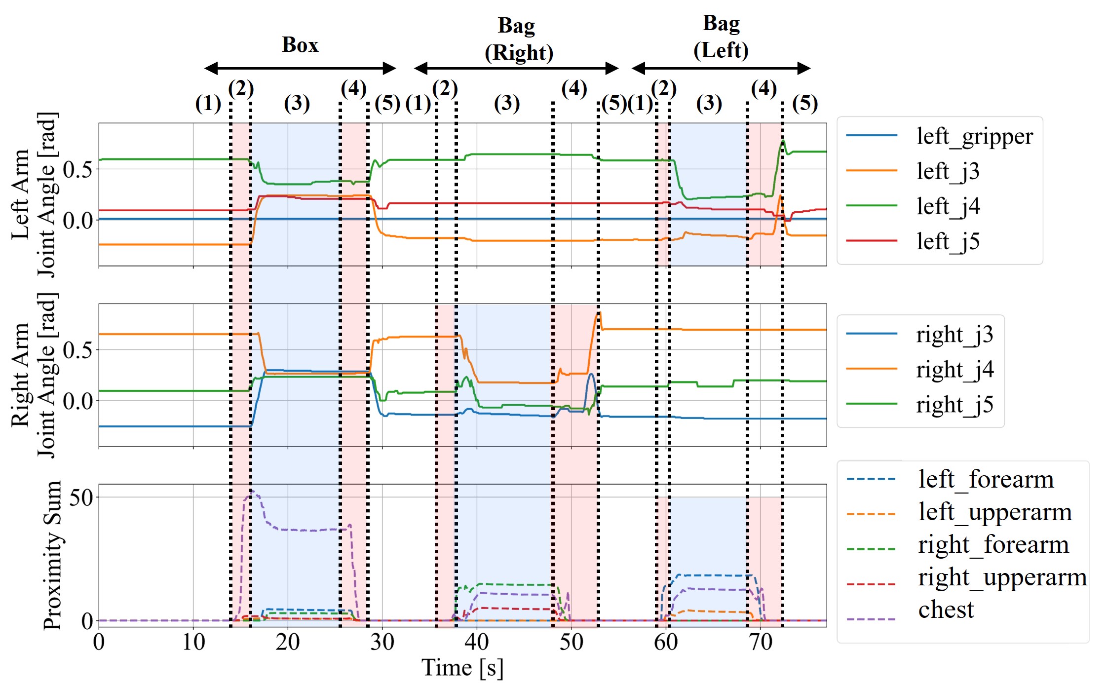 Joint and tactile data during the Adaptive Holding demonstration